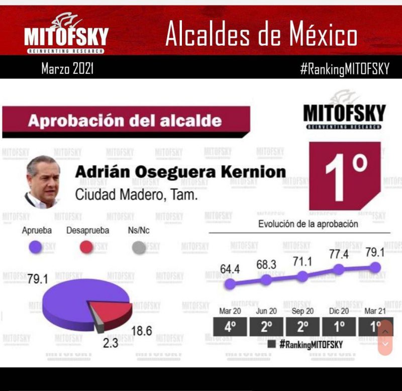 Photo of Adrián Oseguera, alcalde con licencia mejor evaluado en México
