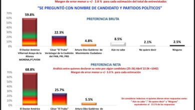 Photo of Aumenta Américo su ventaja y se consolida después del debate