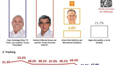Photo of Tamaulipecos ya decidieron: Truko será Gobernador