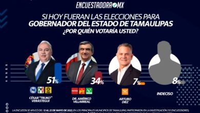 Photo of “El Truko” se consolida como el ganador de la elección a gobernador con un 51 por ciento