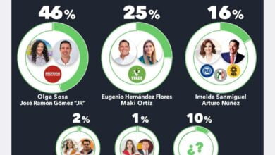 Photo of Eugenio y Maki siguen creciendo en preferencia electoral en Tamaulipas