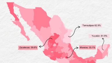 Photo of Gobierno de Tamaulipas, el de mayor nivel de confianza ciudadana: IMCO