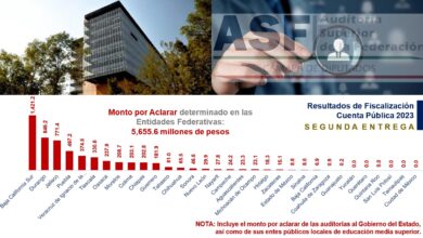 Photo of Gobierno de Américo sin observaciones: ASF