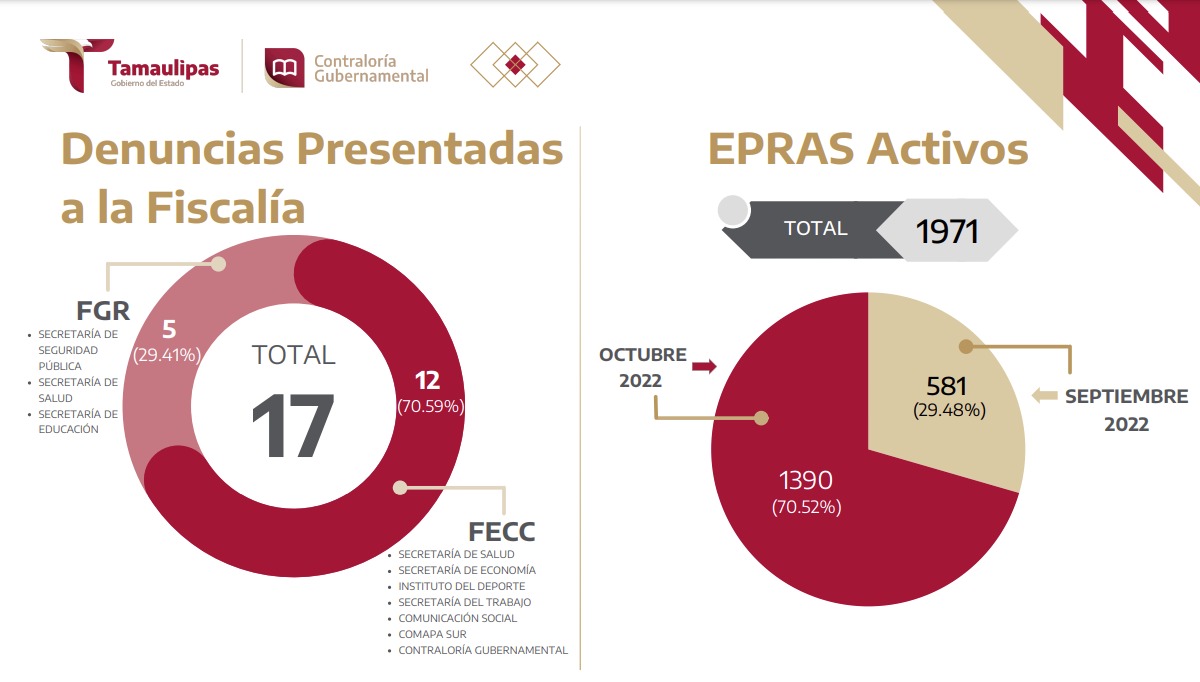 Denuncias presentadas ante la FGR y la Fiscalía Anticorrupción de Tamaulipas.