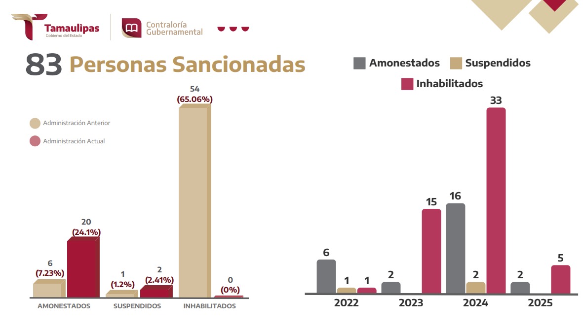 Ex funcionarios sancionados, amonestados y suspendidos por diversas faltas en el desempeño de su función.