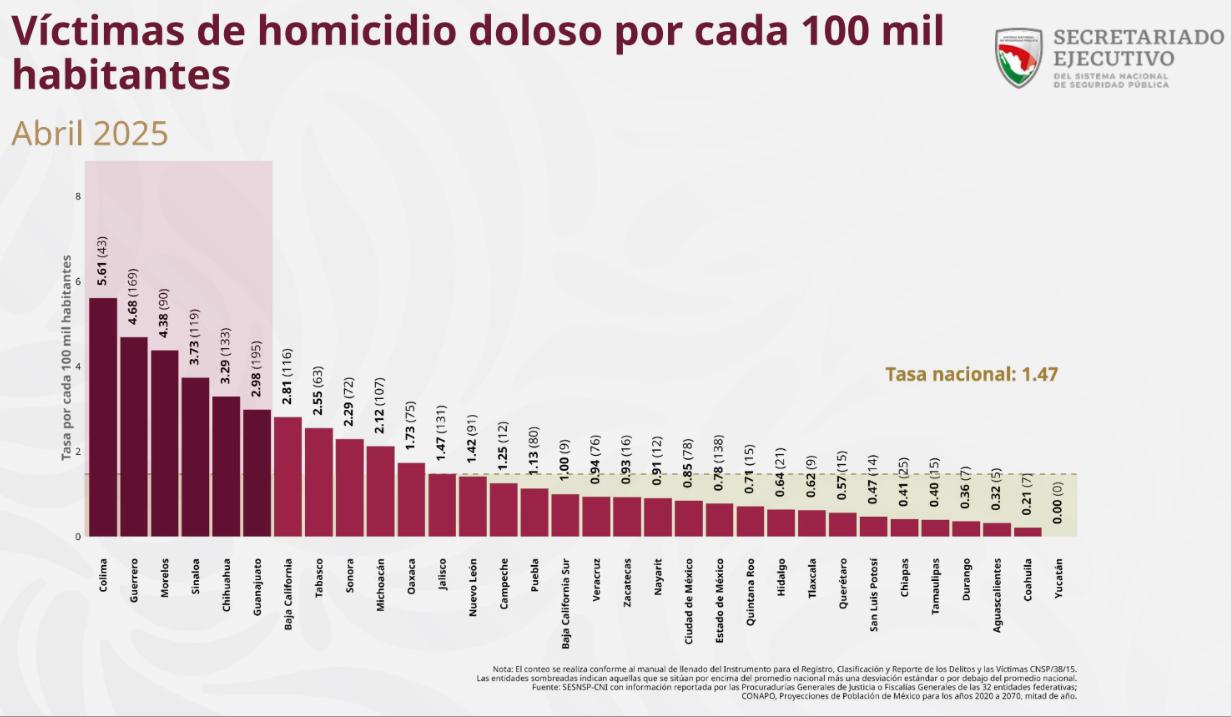 homicidios dolosos 