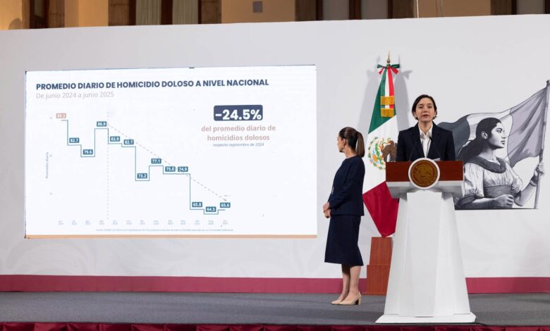 Reduce Tamaulipas 50.4% en delitos de ese tipo en el primer semestre de 2025.