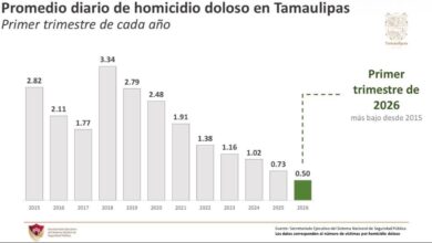 Photo of Reduce Tamaulipas homicidios dolosos