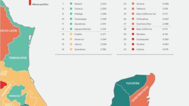 Photo of Tamaulipas entre los estados más pacíficos del país