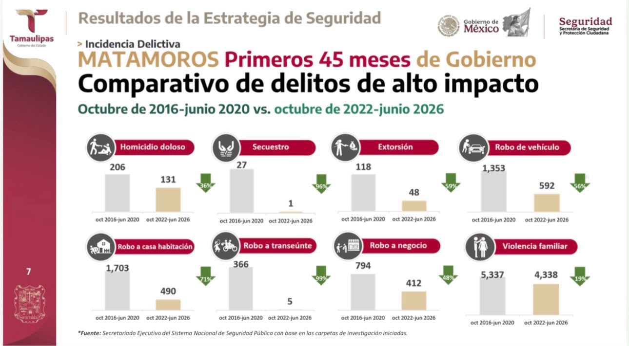 Los delitos de alto impacto registraron una reducción en los municipios fronterizos de Matamoros y Reynosa.