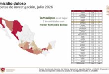 Photo of Tamaulipas registra en julio su menor cifra de homicidios desde 2015