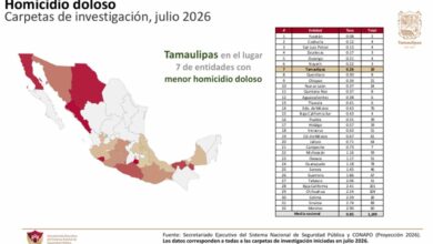 Photo of Tamaulipas registra en julio su menor cifra de homicidios desde 2015