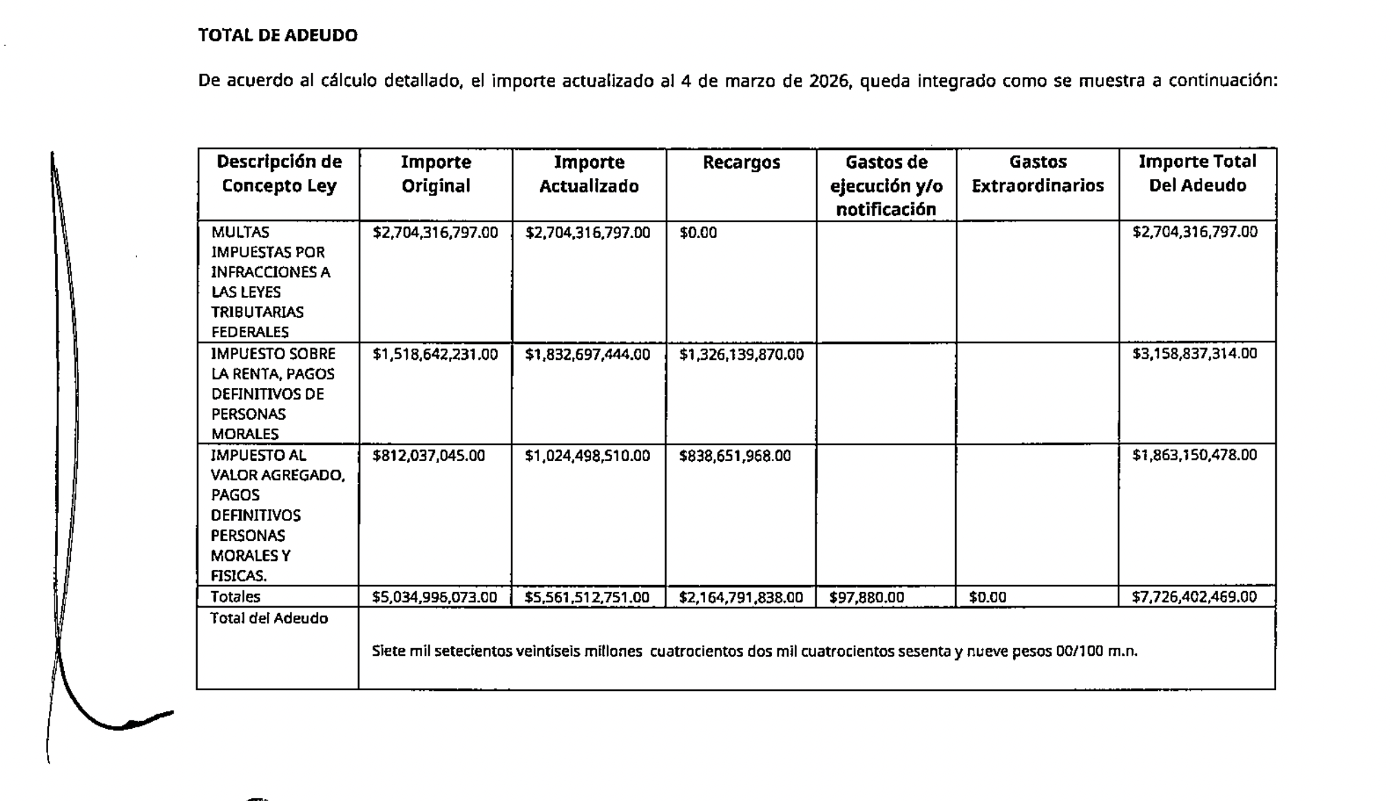 El adeudo de Petrotamps se elevó a 7 mil 726 millones de pesos a marzo de 2026.