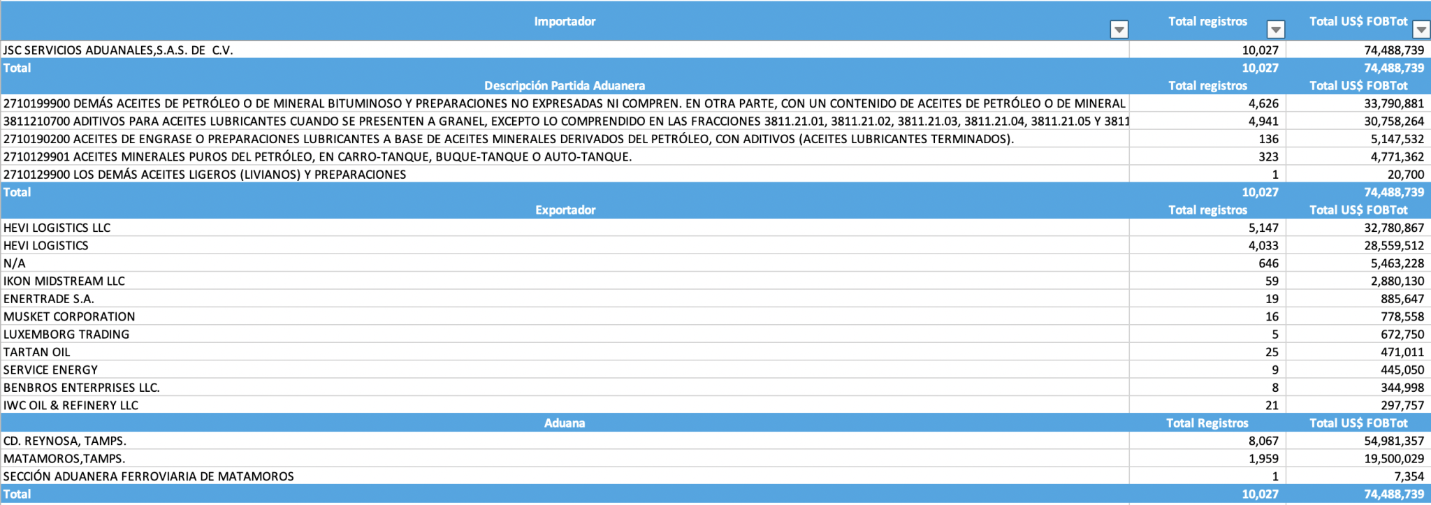 Detalle de las importaciones de aceites y aditivos que hizo la empresa de refacciones usadas a partir de 2021. Entre sus proveedores estaban Ikon y Hevi, compañías texanas investigadas por huachicol.